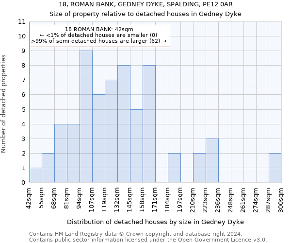 18, ROMAN BANK, GEDNEY DYKE, SPALDING, PE12 0AR: Size of property relative to detached houses in Gedney Dyke