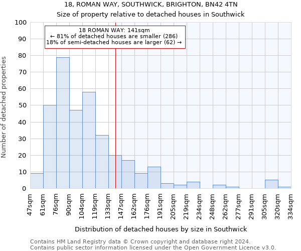 18, ROMAN WAY, SOUTHWICK, BRIGHTON, BN42 4TN: Size of property relative to detached houses in Southwick