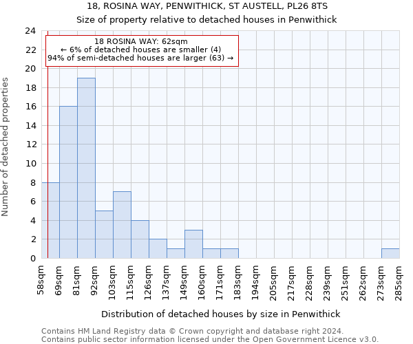 18, ROSINA WAY, PENWITHICK, ST AUSTELL, PL26 8TS: Size of property relative to detached houses in Penwithick