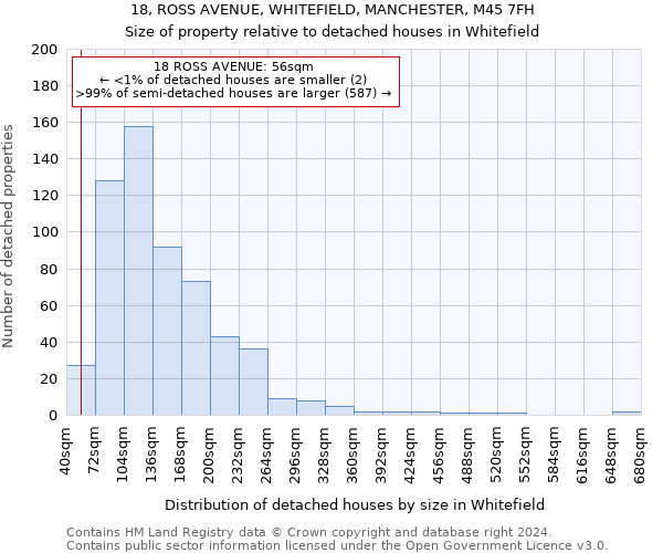 18, ROSS AVENUE, WHITEFIELD, MANCHESTER, M45 7FH: Size of property relative to detached houses in Whitefield