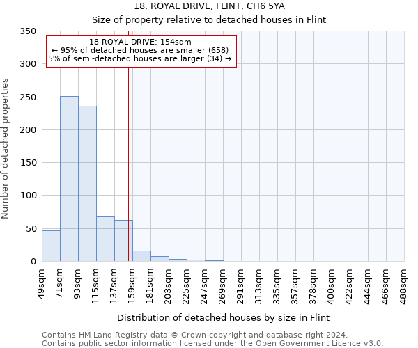 18, ROYAL DRIVE, FLINT, CH6 5YA: Size of property relative to detached houses in Flint