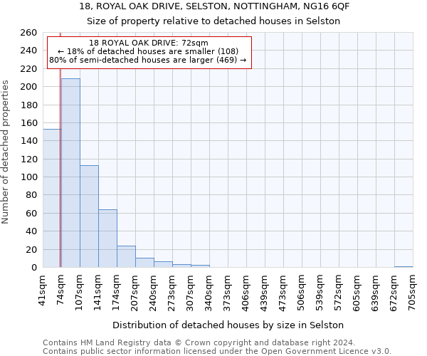 18, ROYAL OAK DRIVE, SELSTON, NOTTINGHAM, NG16 6QF: Size of property relative to detached houses in Selston