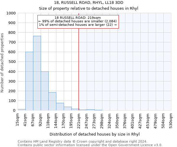 18, RUSSELL ROAD, RHYL, LL18 3DD: Size of property relative to detached houses in Rhyl