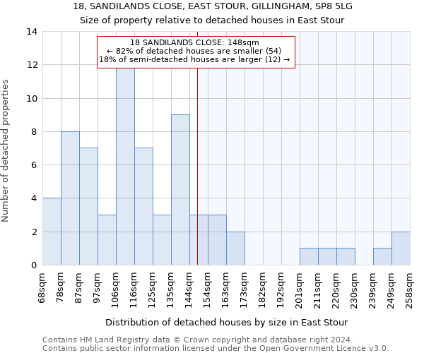 18, SANDILANDS CLOSE, EAST STOUR, GILLINGHAM, SP8 5LG: Size of property relative to detached houses in East Stour