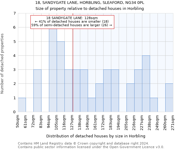 18, SANDYGATE LANE, HORBLING, SLEAFORD, NG34 0PL: Size of property relative to detached houses in Horbling