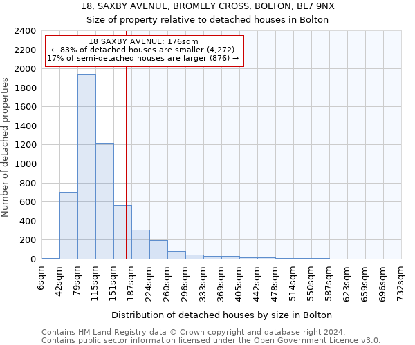 18, SAXBY AVENUE, BROMLEY CROSS, BOLTON, BL7 9NX: Size of property relative to detached houses in Bolton