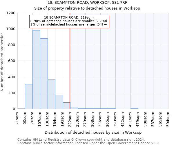 18, SCAMPTON ROAD, WORKSOP, S81 7RF: Size of property relative to detached houses in Worksop