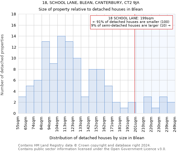 18, SCHOOL LANE, BLEAN, CANTERBURY, CT2 9JA: Size of property relative to detached houses in Blean