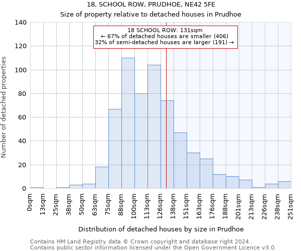 18, SCHOOL ROW, PRUDHOE, NE42 5FE: Size of property relative to detached houses in Prudhoe