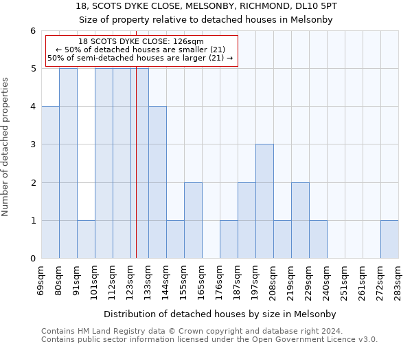 18, SCOTS DYKE CLOSE, MELSONBY, RICHMOND, DL10 5PT: Size of property relative to detached houses in Melsonby