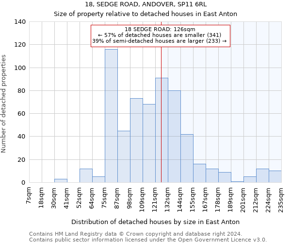 18, SEDGE ROAD, ANDOVER, SP11 6RL: Size of property relative to detached houses in East Anton