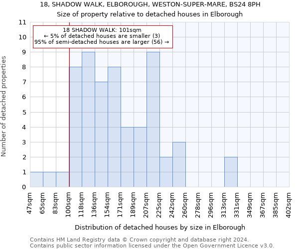 18, SHADOW WALK, ELBOROUGH, WESTON-SUPER-MARE, BS24 8PH: Size of property relative to detached houses in Elborough