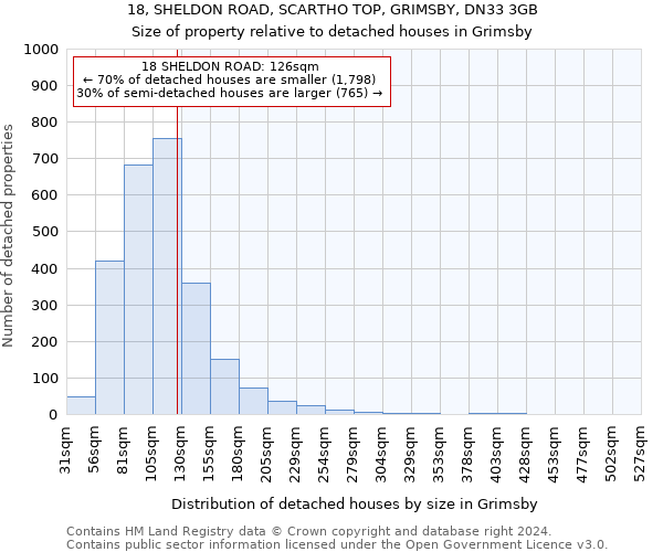 18, SHELDON ROAD, SCARTHO TOP, GRIMSBY, DN33 3GB: Size of property relative to detached houses in Grimsby