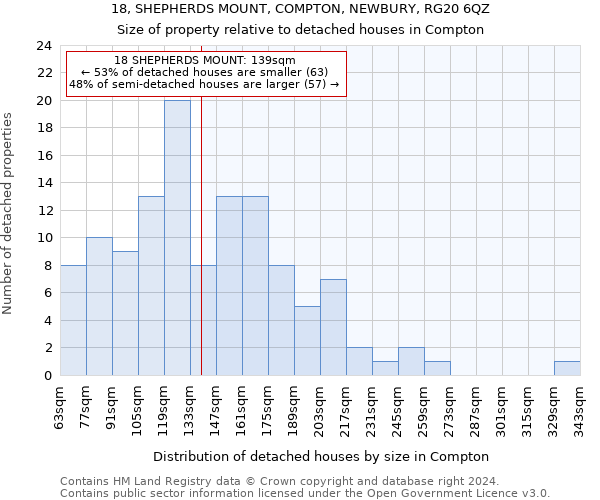 18, SHEPHERDS MOUNT, COMPTON, NEWBURY, RG20 6QZ: Size of property relative to detached houses in Compton