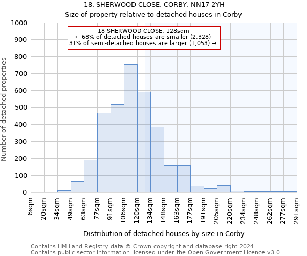 18, SHERWOOD CLOSE, CORBY, NN17 2YH: Size of property relative to detached houses in Corby