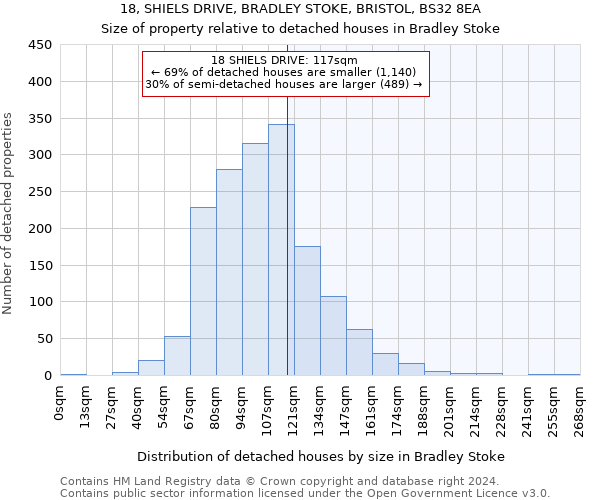 18, SHIELS DRIVE, BRADLEY STOKE, BRISTOL, BS32 8EA: Size of property relative to detached houses in Bradley Stoke