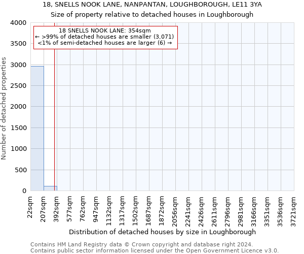 18, SNELLS NOOK LANE, NANPANTAN, LOUGHBOROUGH, LE11 3YA: Size of property relative to detached houses in Loughborough