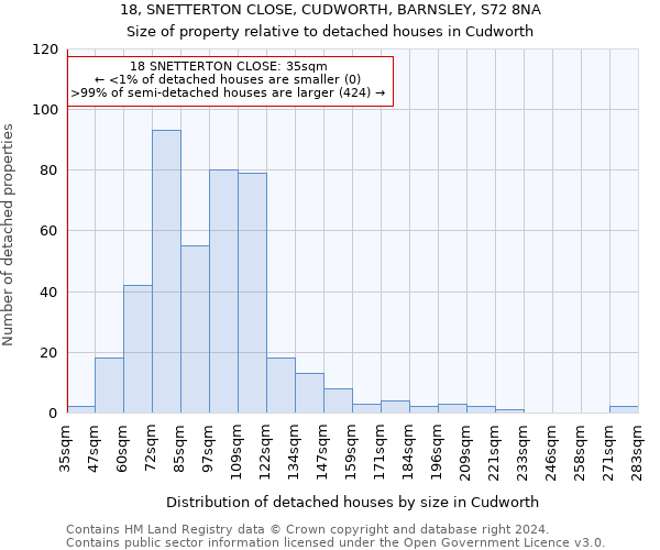 18, SNETTERTON CLOSE, CUDWORTH, BARNSLEY, S72 8NA: Size of property relative to detached houses in Cudworth