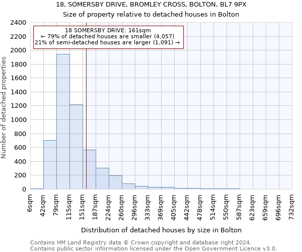 18, SOMERSBY DRIVE, BROMLEY CROSS, BOLTON, BL7 9PX: Size of property relative to detached houses in Bolton