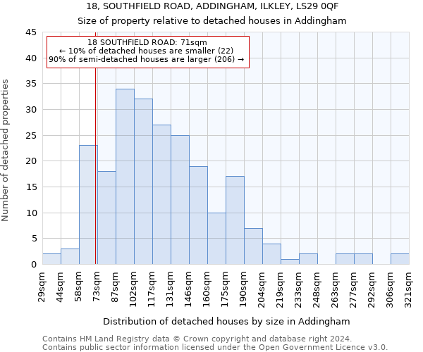 18, SOUTHFIELD ROAD, ADDINGHAM, ILKLEY, LS29 0QF: Size of property relative to detached houses in Addingham