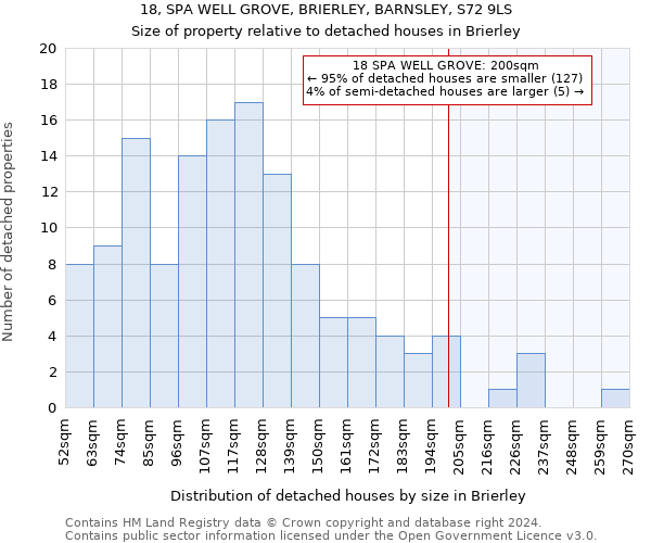 18, SPA WELL GROVE, BRIERLEY, BARNSLEY, S72 9LS: Size of property relative to detached houses in Brierley