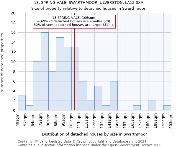 18, SPRING VALE, SWARTHMOOR, ULVERSTON, LA12 0XA: Size of property relative to detached houses in Swarthmoor