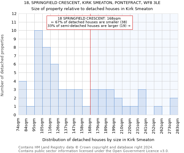 18, SPRINGFIELD CRESCENT, KIRK SMEATON, PONTEFRACT, WF8 3LE: Size of property relative to detached houses in Kirk Smeaton