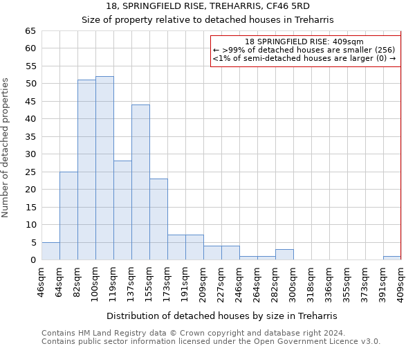 18, SPRINGFIELD RISE, TREHARRIS, CF46 5RD: Size of property relative to detached houses in Treharris