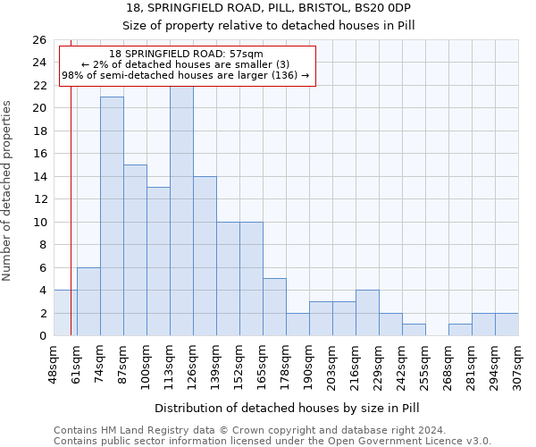 18, SPRINGFIELD ROAD, PILL, BRISTOL, BS20 0DP: Size of property relative to detached houses in Pill