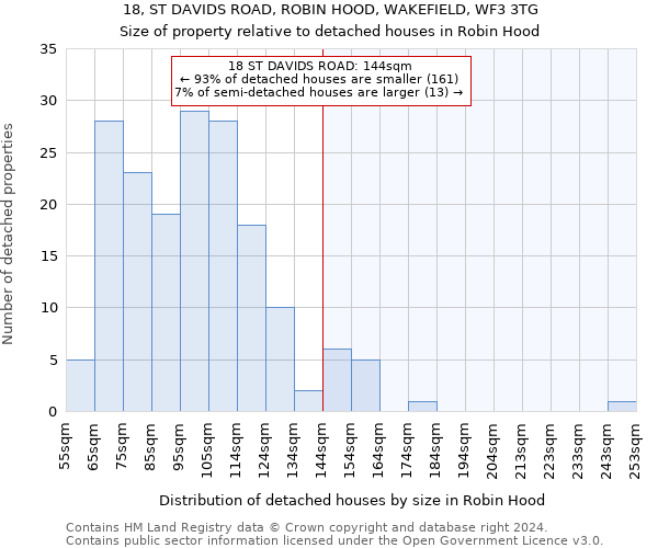 18, ST DAVIDS ROAD, ROBIN HOOD, WAKEFIELD, WF3 3TG: Size of property relative to detached houses in Robin Hood