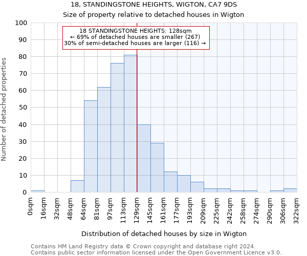 18, STANDINGSTONE HEIGHTS, WIGTON, CA7 9DS: Size of property relative to detached houses in Wigton