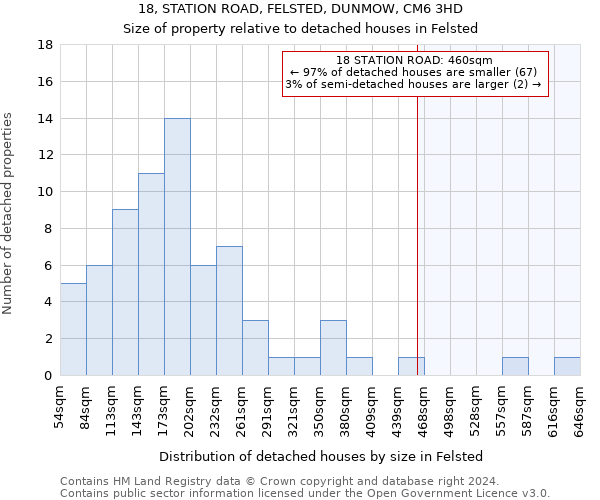 18, STATION ROAD, FELSTED, DUNMOW, CM6 3HD: Size of property relative to detached houses in Felsted