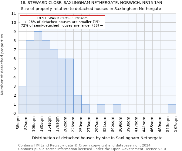 18, STEWARD CLOSE, SAXLINGHAM NETHERGATE, NORWICH, NR15 1AN: Size of property relative to detached houses in Saxlingham Nethergate