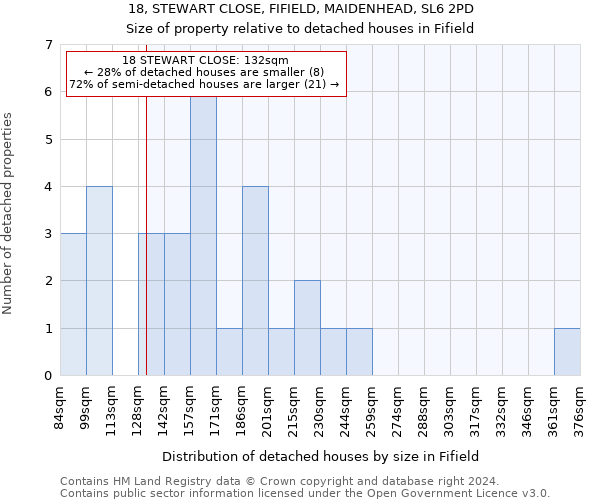 18, STEWART CLOSE, FIFIELD, MAIDENHEAD, SL6 2PD: Size of property relative to detached houses in Fifield