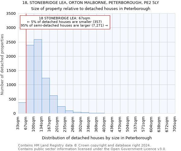 18, STONEBRIDGE LEA, ORTON MALBORNE, PETERBOROUGH, PE2 5LY: Size of property relative to detached houses in Peterborough