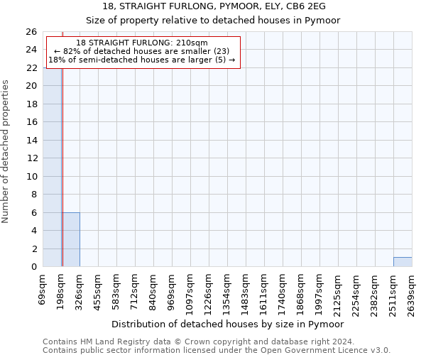 18, STRAIGHT FURLONG, PYMOOR, ELY, CB6 2EG: Size of property relative to detached houses in Pymoor