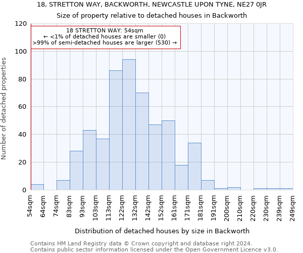 18, STRETTON WAY, BACKWORTH, NEWCASTLE UPON TYNE, NE27 0JR: Size of property relative to detached houses in Backworth