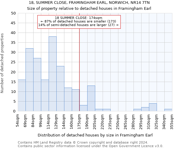 18, SUMMER CLOSE, FRAMINGHAM EARL, NORWICH, NR14 7TN: Size of property relative to detached houses in Framingham Earl