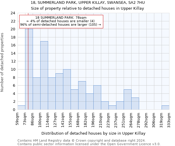 18, SUMMERLAND PARK, UPPER KILLAY, SWANSEA, SA2 7HU: Size of property relative to detached houses in Upper Killay