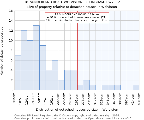 18, SUNDERLAND ROAD, WOLVISTON, BILLINGHAM, TS22 5LZ: Size of property relative to detached houses in Wolviston