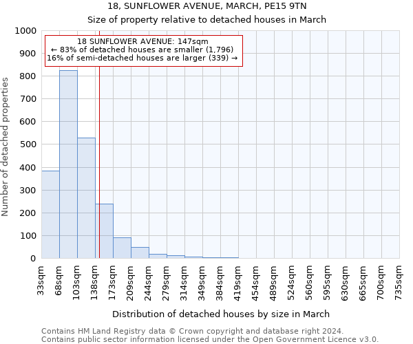 18, SUNFLOWER AVENUE, MARCH, PE15 9TN: Size of property relative to detached houses in March