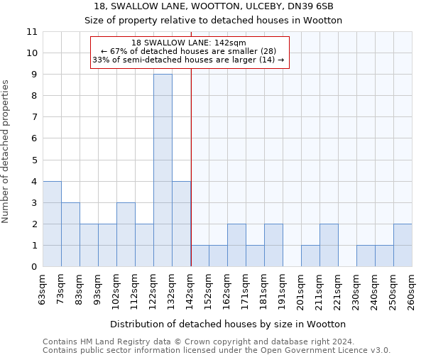 18, SWALLOW LANE, WOOTTON, ULCEBY, DN39 6SB: Size of property relative to detached houses in Wootton