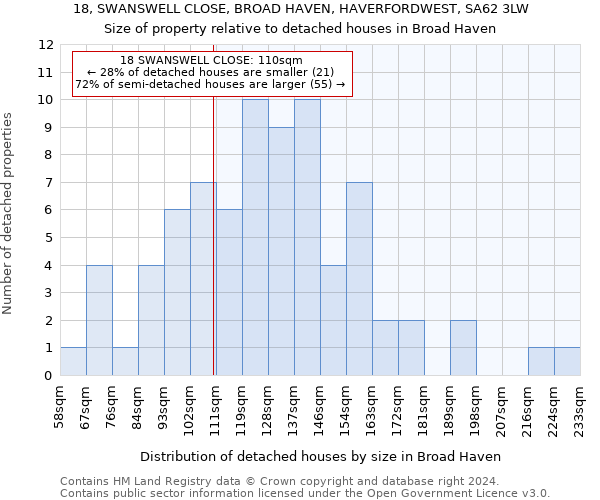 18, SWANSWELL CLOSE, BROAD HAVEN, HAVERFORDWEST, SA62 3LW: Size of property relative to detached houses in Broad Haven