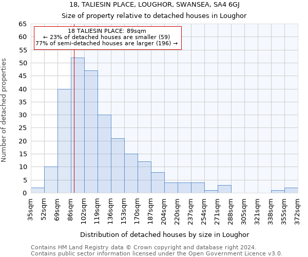 18, TALIESIN PLACE, LOUGHOR, SWANSEA, SA4 6GJ: Size of property relative to detached houses in Loughor