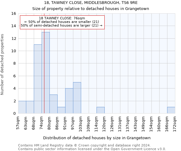 18, TAWNEY CLOSE, MIDDLESBROUGH, TS6 9RE: Size of property relative to detached houses in Grangetown