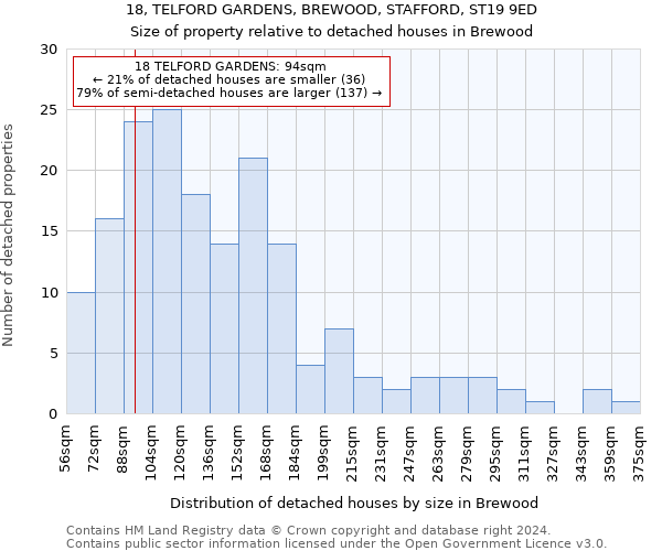 18, TELFORD GARDENS, BREWOOD, STAFFORD, ST19 9ED: Size of property relative to detached houses in Brewood