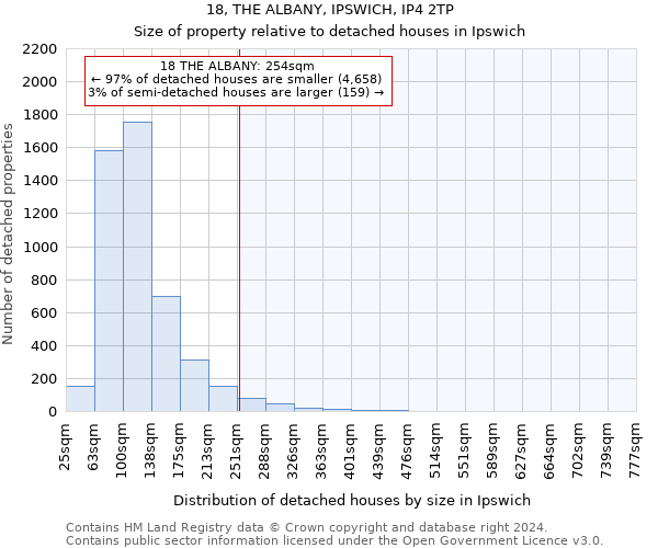 18, THE ALBANY, IPSWICH, IP4 2TP: Size of property relative to detached houses in Ipswich