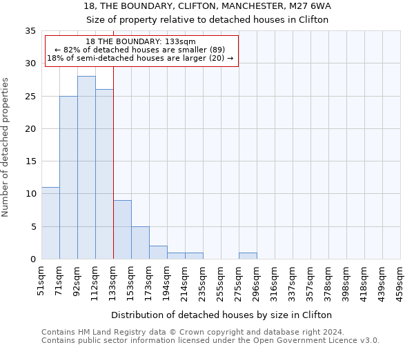 18, THE BOUNDARY, CLIFTON, MANCHESTER, M27 6WA: Size of property relative to detached houses in Clifton