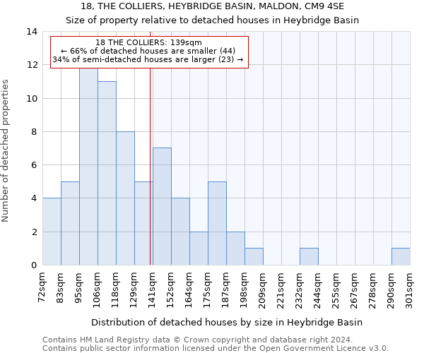 18, THE COLLIERS, HEYBRIDGE BASIN, MALDON, CM9 4SE: Size of property relative to detached houses in Heybridge Basin