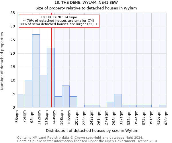 18, THE DENE, WYLAM, NE41 8EW: Size of property relative to detached houses in Wylam